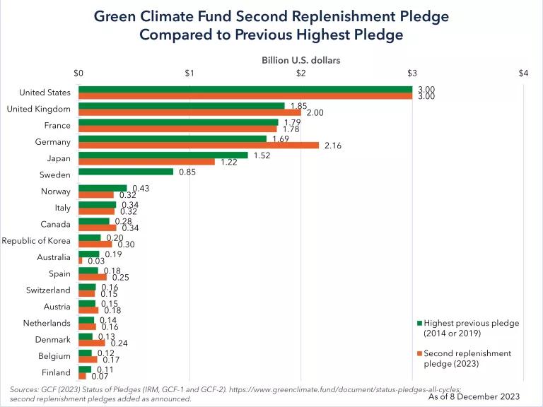Table comparing the top 18 countries highest previous pledge to the Green Climate Fund compared to their pledge to the second replenishment